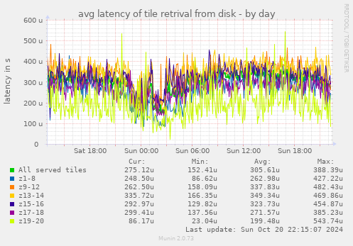 avg latency of tile retrival from disk