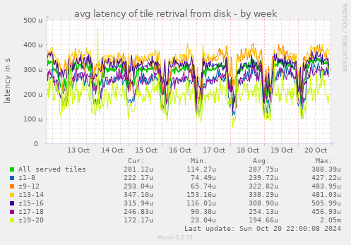 avg latency of tile retrival from disk