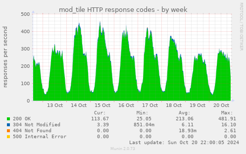 weekly graph