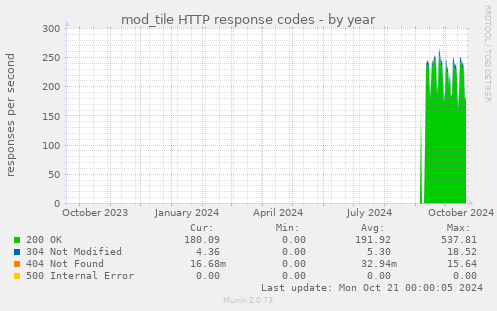 yearly graph