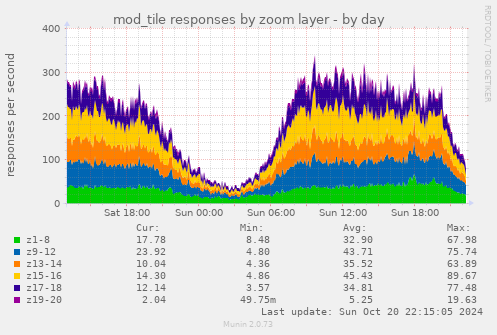 mod_tile responses by zoom layer