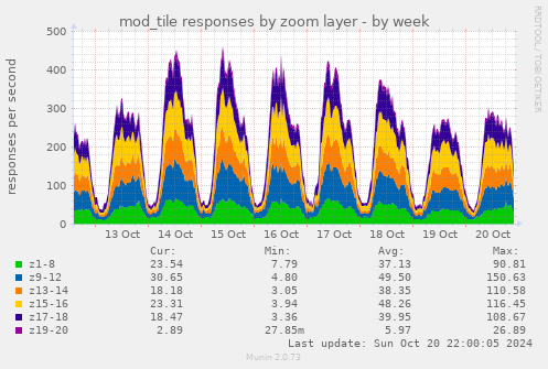 mod_tile responses by zoom layer