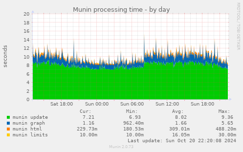 Munin processing time