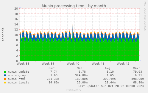 Munin processing time