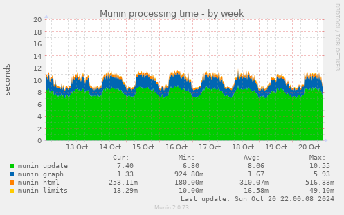 Munin processing time