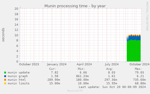 Munin processing time