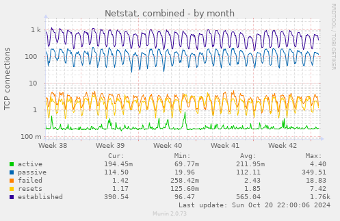 monthly graph