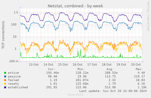 Netstat, combined