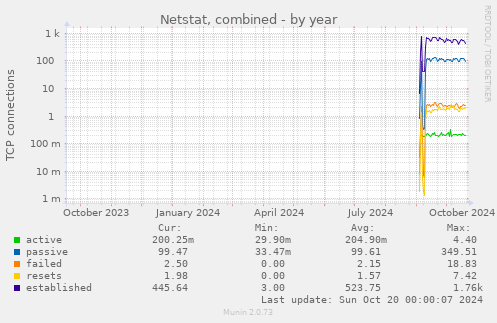 Netstat, combined