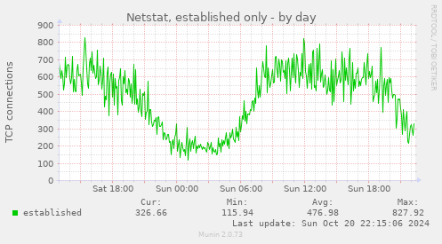 Netstat, established only