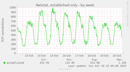 weekly graph