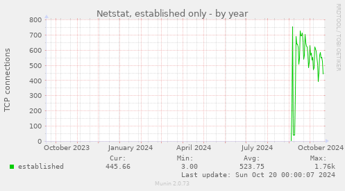 Netstat, established only