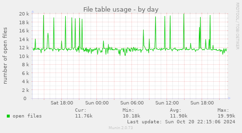 daily graph