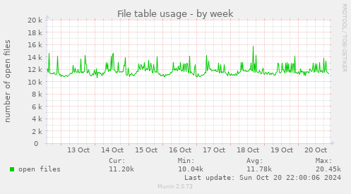 weekly graph