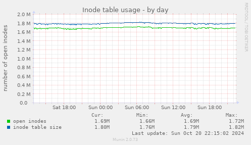 Inode table usage