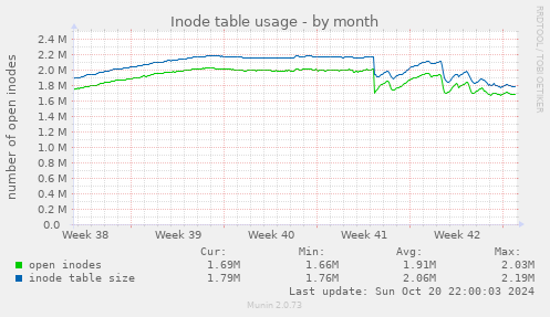 Inode table usage