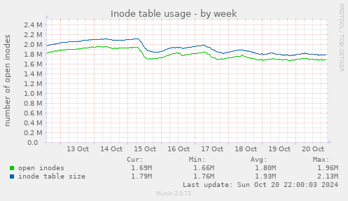 Inode table usage