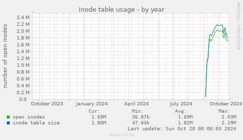 Inode table usage