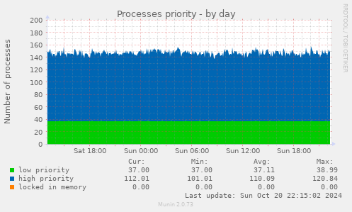 Processes priority