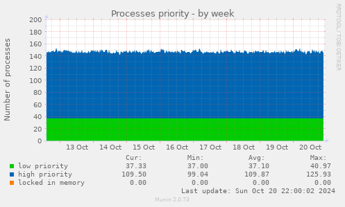 Processes priority