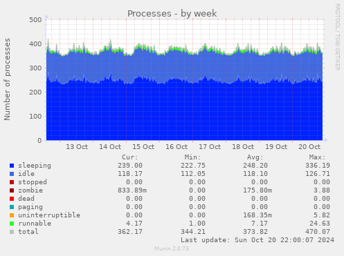 weekly graph