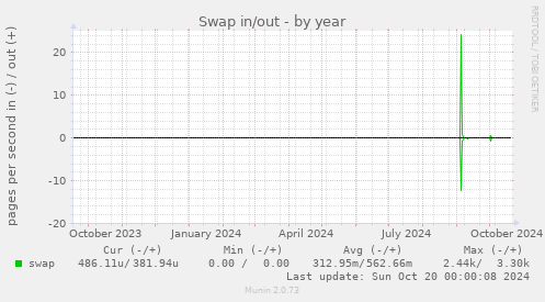 yearly graph