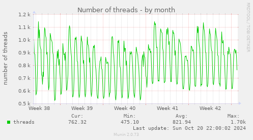 Number of threads