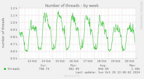 Number of threads