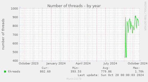 yearly graph