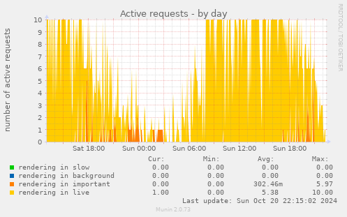 Active requests