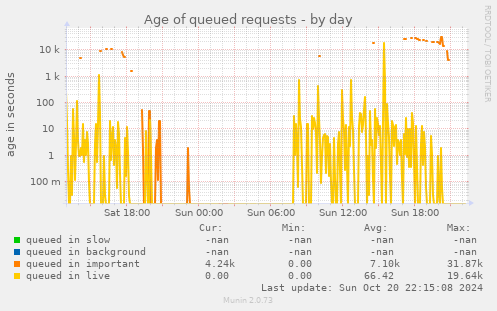 Age of queued requests