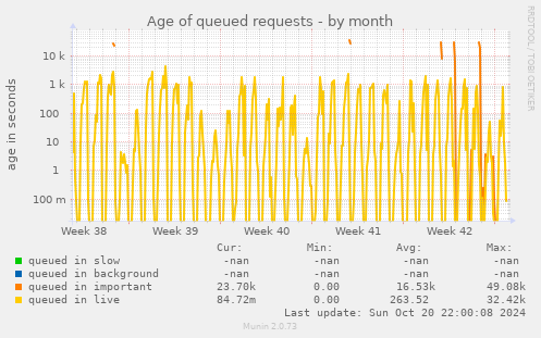 Age of queued requests