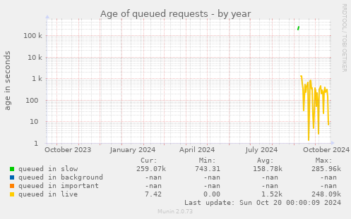 Age of queued requests