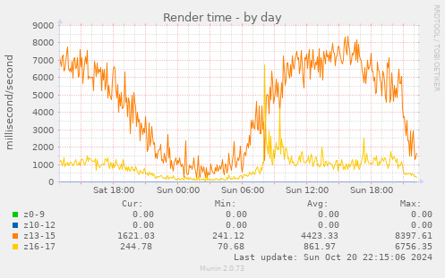 Render time