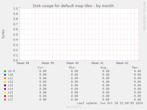 Disk usage for default map tiles