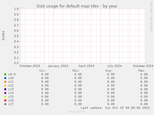 Disk usage for default map tiles