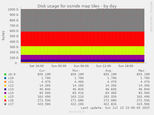 Disk usage for osmde map tiles