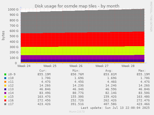 Disk usage for osmde map tiles