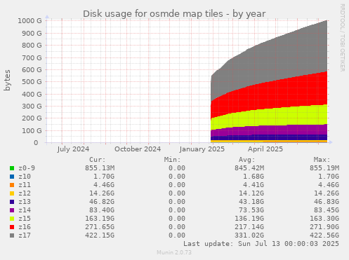 Disk usage for osmde map tiles
