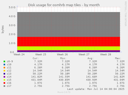 Disk usage for osmhrb map tiles