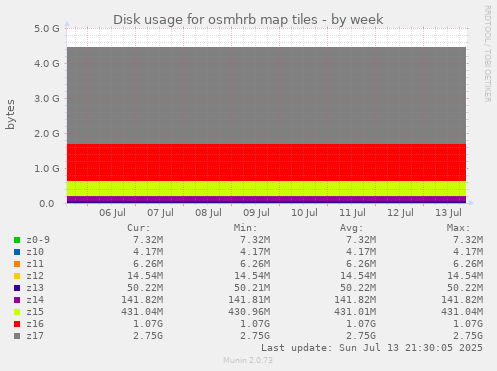 Disk usage for osmhrb map tiles