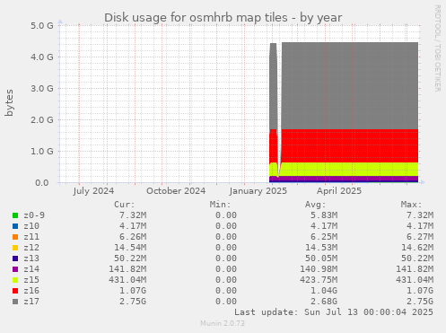 Disk usage for osmhrb map tiles