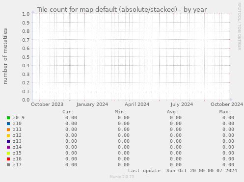 Tile count for map default (absolute/stacked)