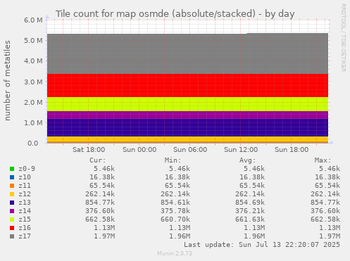 Tile count for map osmde (absolute/stacked)