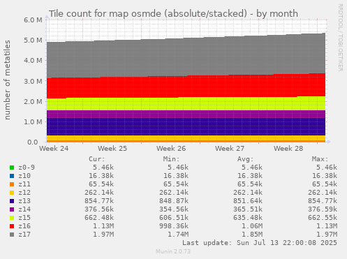 Tile count for map osmde (absolute/stacked)