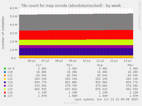 Tile count for map osmde (absolute/stacked)