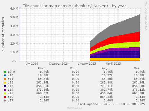 Tile count for map osmde (absolute/stacked)