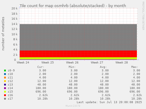 Tile count for map osmhrb (absolute/stacked)