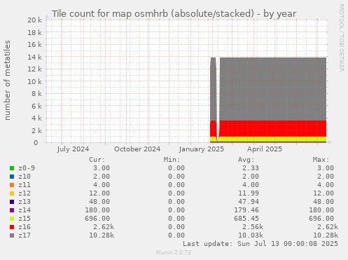 Tile count for map osmhrb (absolute/stacked)
