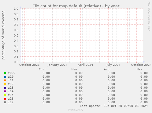 Tile count for map default (relative)